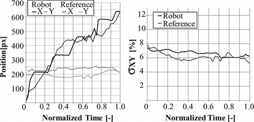 Figure 17 Catheter driven by robot. Catheter tip tracking in normalized time for both axes, stress level variation in normalized time in XY-plane.