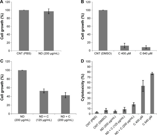 Figure 1 Antiproliferative and cytotoxic assays. MTT assay (A, B, and C) performed on B16F10 cells treated, respectively, with PBS, ND (200 μg/mL), DMSO, C (400 μM or 640 μM), and ND + C (125 μg/mL or 200 μg/mL) for 72 hours.Notes: Cell growth is reported as percentage compared to the respective control (100%). Cell cytotoxicity, after treatment for 72 hours with PBS, ND (200 μg/mL), DMSO, C (400 μM or 640 μM), and ND + C (125 μg/mL or 200 μg/mL), is also shown as percentage value (D). All results are expressed as mean ± SD of three independent experiments (P<0.01 vs control).Abbreviations: MTT, 3-(4,5-dimethyl-thiazol-2-yl)-2,5-diphenyltetrazolium bromide; PBS, phosphate-buffered saline; ND, nanodiamond; DMSO, dimethyl sulfoxide; C, citropten; SD, standard deviation; CNT, control.