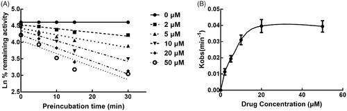 Figure 8. Time and concentration-inactivation of microsomal CYP3A4 activity by lysionotin in the presence of NADPH. The initial rate constant of inactivation of CYP3A4 by each concentration (Kobs) was determined through linear regression analysis of the natural logarithm of the percentage of remaining activity versus pre-incubation time (A). The KI and Kinact values were determined through non-linear analysis of the Kobs versus the pachymic acid concentration (B).