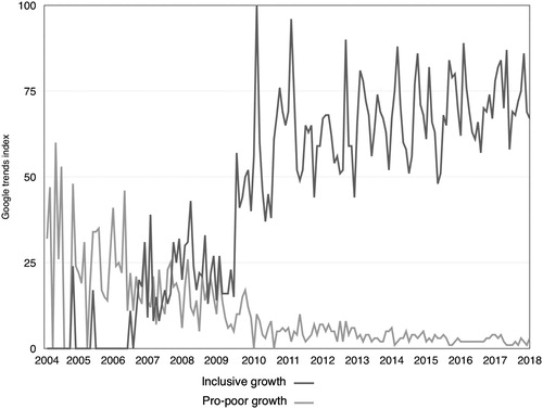 Figure 1. Google Trends data: searches for ‘Inclusive Growth’ and ‘Pro-Poor Growth’.Note: The height of each line gives an indication of the share of searches containing each term.