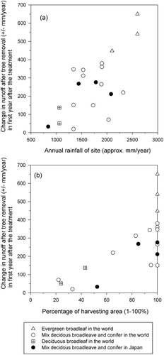 Figure 1. Results of earlier cutting experiments for broadleaf tree species. (a) Relationships between annual rainfall at the site and runoff change after harvest in first year after treatment; (b) relationship between percentage of area harvested and runoff change after harvest in the first year after treatment.