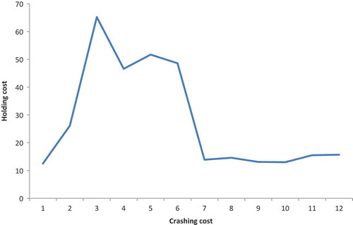 Figure 4. Holding cost per unit against crashing cost per unit.