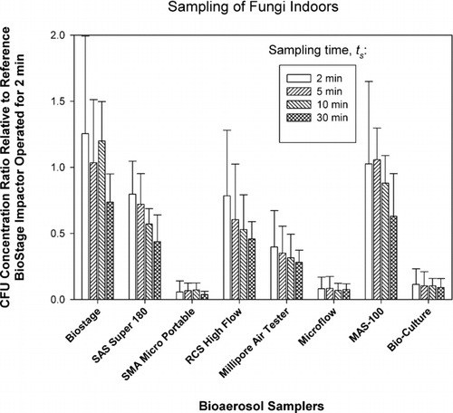 FIG. 2 Relative performance of portable impactors as a function of sampling time, t S , when sampling fungi indoors. The data represent averages and standard deviations from nine repeats.