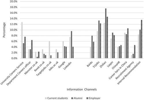 Figure 4. Information channels used by respondents for careers information.