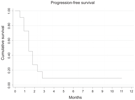 Figure 2 Kaplan Meier curve showing progression-free survival with IPM chemotherapy.