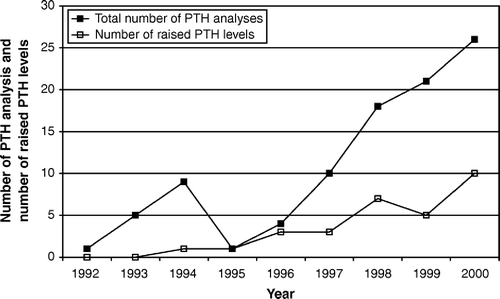 Figure 2.  Total number of parathyroid hormone, PTH, analyses, and number of detected raised PTH levels (>65 ng/l) during 1992–2000 at Tibro Primary Health Care Centre, Sweden.