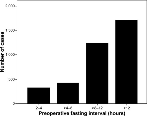 Figure 2 Distribution of cases according to actual preoperative fasting time interval.