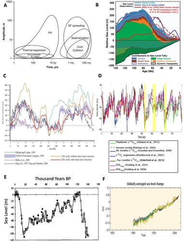 Fig. 8 (A) Physical processes contributing to sea level variation from 1 yr to 100 Ma. SF, sea floor. Cont, continent (from Miller et al., Citation2005). (B) Physical processes contributing to Phanerozoic sea level variation (from Conrad, Citation2013). (C) Phanerozoic sea-level history (from Verard et al., Citation2015). (D) Quaternary sea-level history (from Shakun et al., Citation2015). (E) Late Quaternary sea-level history based on oxygen isotope (line) and coral terraces (black circles) (from Chappell et al., Citation1996). (F) Modern sea level history (from IPCC, Citation2013).