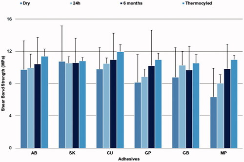 Figure 2. The mean shear bond strength values (MPa) of all groups as a function of aging procedures and adhesive systems.