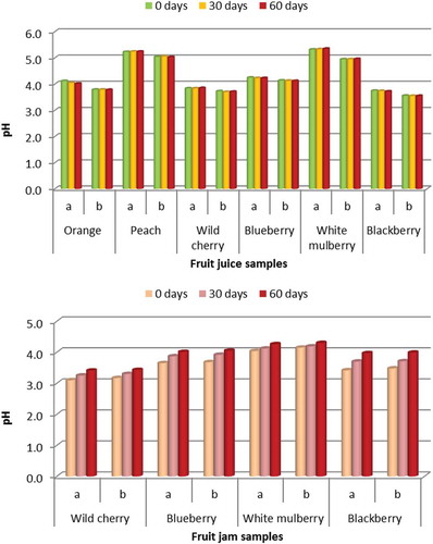FIGURE 1 Measured pH of the different juices (top) and jams (bottom) studied according to storage time: before storage, after 30 days, and after 60 days.