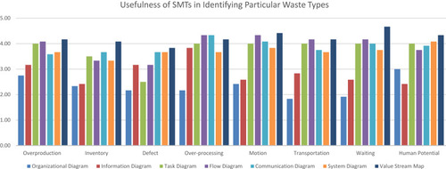 Figure 2 Usefulness of SMTs in Identifying Particular Waste Type.