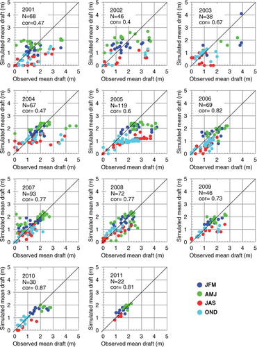 Fig. 7  Interannual and seasonal comparisons between observed Lindsay (Citation2010) mean ice draft and computed model ice draft in four seasons in 2001–2011.