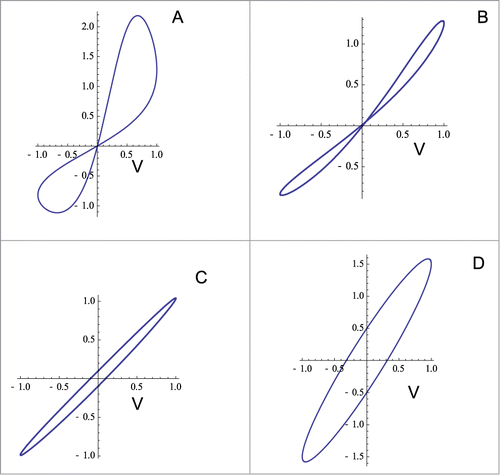 Figure 3. Total electrical current trough a memristor and a capacitor as a function of applied voltage estimated from equations (18, 19 and 24) at different frequencies of a bipolar periodic sinusoidal wave: (A) ωτ = 0.3; (B) ωτ = 1; (C) ωτ = 10, and (D) ωτ = 100.
