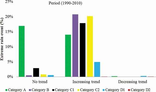 Figure 6. Trends in extreme rainfall categories during P2 (1990–2010)