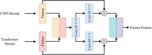 Figure 6. Gated fusion module.