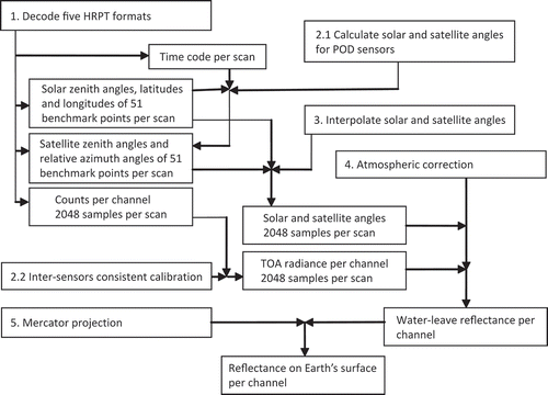 Figure 2. Workflow of AVHRR data processing.