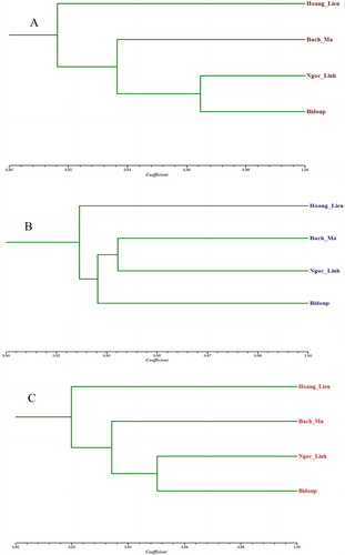 Figure 3. Dendrograms representing the genetic relationship among four investigated populations based on ISSR markers (a), SCoT markers (b) and combined data from these markers (c).