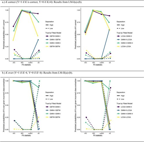 Figure A2. Estimated probabilities of K correct (upper half) or of overextraction given incorrect K (lower half) for true by fitted model under low/high class separation given conditions: Natural starting point, T=5 repeated measures. Left half concerns models GMM-I and GBTM, right half concerns models GMM-II and LCGA.