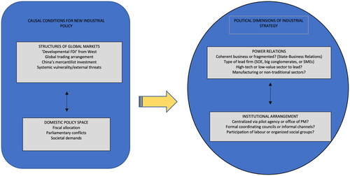 Figure 2. Schematic framework on how to study industrial policy in the twenty-first century. Source: Author’s summary of papers in the collection and literature review on industrial policy. Foreign Direct Investment (FDI), state-owned enterprises (SOEs), small and medium enterprises (SMEs), Prime Minister (PM).