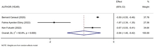 Figure 6. Forest plot for the association between mCI and survival/death in HD patients.