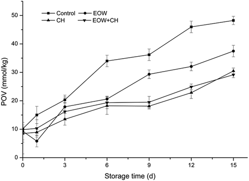 Figure 5. Effect of EOW and CH on the POV value of hairtail meat during chilled storage.