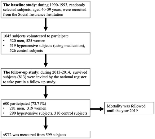 Figure 1. OPERA – Oulu Project Elucidating Risk of Atherosclerosis study outline.