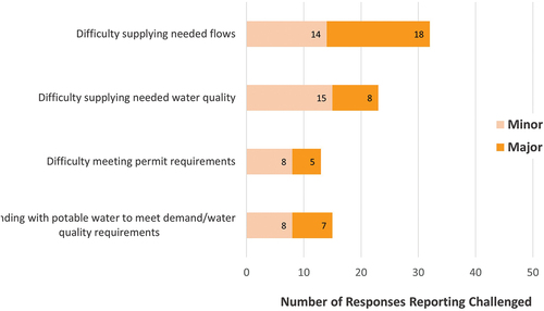 Figure 7. Reported challenges by reuse system respondents for lower-influent-flow challenges, by category and severity of the challenge.