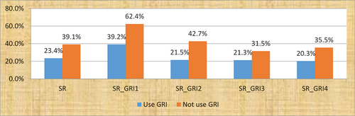 Figure 3. Level of information disclosure between the two groups applying GRI.