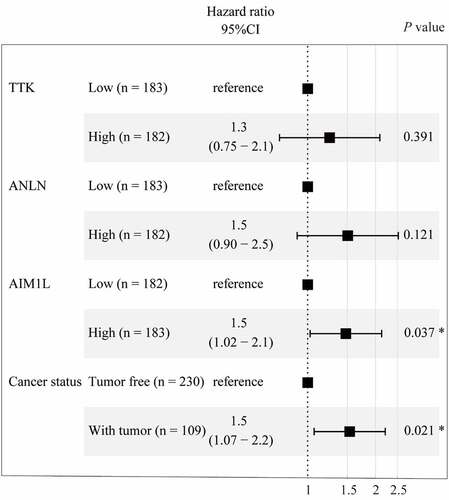 Figure 3. Cox proportional hazards regression model using the ‘coxph’ function in R program was established. Four parameters including TTK, ANLN, AIM1L, and cancer status screened by LASSO model were included in Cox regression model for OS in HCC patients. After adjusting TTK and ANLN, AIM1L and cancer status were significantly associated with OS in HCC patients (both P < 0.05)