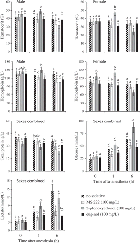 FIGURE 2. Means with SDs of physiological responses of Hickory Shad following anesthesia with MS-222, PhE, and eugenol. Values with different lowercase letters are significantly different (P ≤ 0.05).