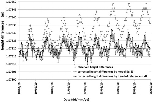 Figure 19. Observed height differences between a monitoring point at 20 m from the level and a reference point at 11 m from the level (points with diamond symbol); the same height differences corrected by equation (3) (line with squares) and height differences corrected by the trend of reference staff (11 m distance) multipled for a coefficient 20∶11 (line with triangles)