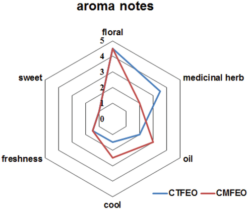 Figure 1. Aroma radar map of two essential oils.
