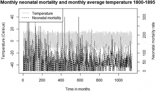 Figure A1. Monthly mortality and monthly mean temperature, 1800–1895. Data: Demographic Data Base, Umeå University and Klingbjer and Moberg (32).