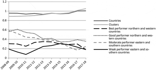 Figure 4. Standard deviation of selected government quality indicators of WEF Global Competitiveness Reports among and within the clusters of EU-28, 2008–2018.Source: Own calculation from WEF Global Competitiveness Reports (Schwab & Porter, Citation2008; Schwab & Sala-i-Martin, Citation2009, Citation2010, Citation2011, Citation2012, Citation2013, Citation2014, Citation2015, Citation2016, Citation2017).