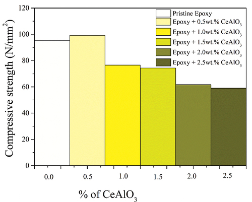Figure 14. The compressive strength of nanocomposites consisting of epoxy and CeAlO3 at various concentrations.
