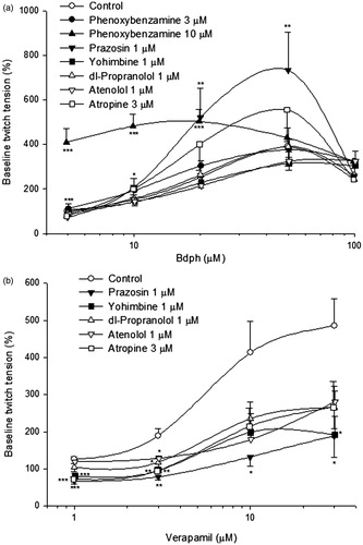Figure 2. Effects of adrenergic or cholinergic receptor antagonists on log concentration twitch response curves of butylidenephthalide (Bdph, a) and verapamil (b) in electrically stimulated mouse vas deferens. Each point represents mean ± SEM (n). The number of experiments (n) for Bdph and verapamil was 18 and 20, respectively, whereas those for antagonists were 6–10. *p < 0.05, **p < 0.01, ***p < 0.001 when compared to the control.