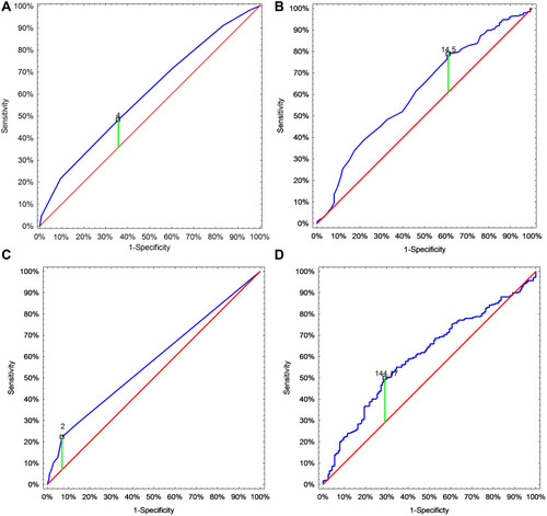 Figure 1 Youden index with receiver operating characteristic (ROC) curves. (A) Charlson Comorbidity Index (CCI). (B) Red cell distribution width-coefficient of variation. (C) The number of involved N2 nodules. (D) Platelet to lymphocyte ratio.