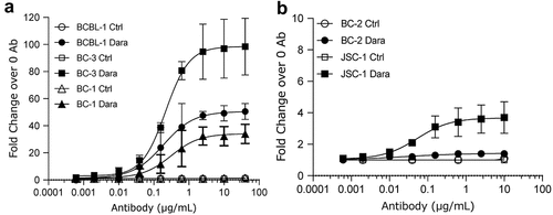 Figure 2. Binding of Dara to surface CD38 on PEL cell lines. Binding of various concentrations of Dara to CD38 on the surface of PEL cell lines was measured by flow cytometry. Shown are high-CD38 lines BCBL-1, BC-3, and BC-1 cells (a) and low-CD38 lines BC-2 and JSC-1 (b) stained with various concentrations of Dara or human IgG1 isotype control and then stained with FITC-conjugated anti-human IgG 2° Ab. Data are expressed as fold change in median fluorescence intensity (MFI) from Ab-treated cells over background MFI from untreated cells and shows average and standard deviations from 3 separate experiments in (a) and 2 separate experiments in (b).