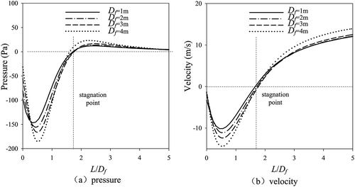 Figure 11. Pressure and velocity distribution with different forebody radius.