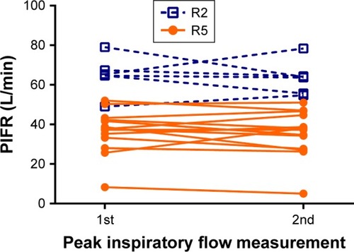 Figure 3 Repeatability of peak inspiratory flow rate (PIFR) from baseline to 2–4 weeks, measured against R2 low–medium resistance inhaler (eg, Diskus® and Ellipta®; blue dashed line) and R5 high resistance inhaler (Handihaler®; orange solid line).