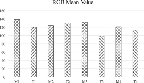 Figure 10. RGB mean for each sample