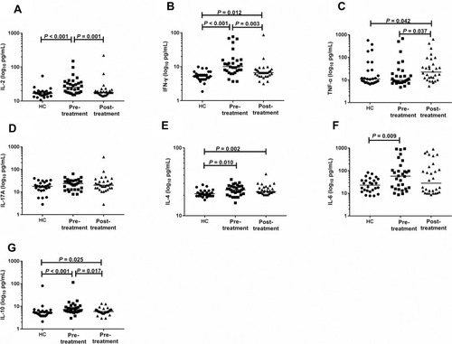 Figure 1 Serum IL-2, IFN-γ, TNF-α, IL-17A, IL-4, IL-6, and IL-10 levels in patients with brucellosis before and after treatment and in healthy controls. Comparisons of the level of seven cytokines, including (A) IL-2, (B) IFN-γ, (C) TNF-α, (D) IL-17A, (E) IL-4, (F) IL-6, and (G) IL-10 in patients with acute brucellosis before treatment (pre-treatment) and at 6 weeks after treatment (post-treatment) and healthy controls (HC) (n = 30, 30, and 26, respectively) are shown. Values are expressed in Log10 (pg/mL). Medians are indicated with horizontal lines. P values were calculated using the Mann–Whitney U-test for differential analysis of controls and patients and the Wilcoxon matched-pair signed-rank test for comparisons of patients before and after treatment.