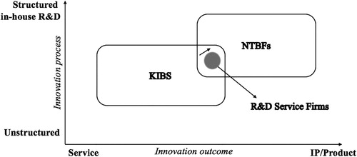 Figure 3. R&D service firms, KIBS and NTBFs. Source: Authors.