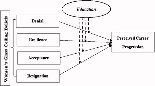 Figure 1. Theoretical framework: relationship between glass-ceiling beliefs and perceived career progression moderated by level of education.Source: the survey conducted in Pakistan and Saudi Arabia, for the purpose of this study.