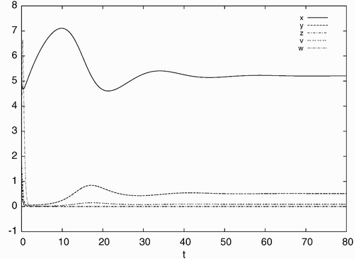 Figure 2. Simulated time history of system Equation(21) for d=0.10, a=0.93, c=40, b=p=q=5.6 with the initial condition: x(0)=5.0, y(0)=1.0, z(0)=2.0, v(0)=0.5, w(0)=4.0, converging to the stable equilibrium solution E s.