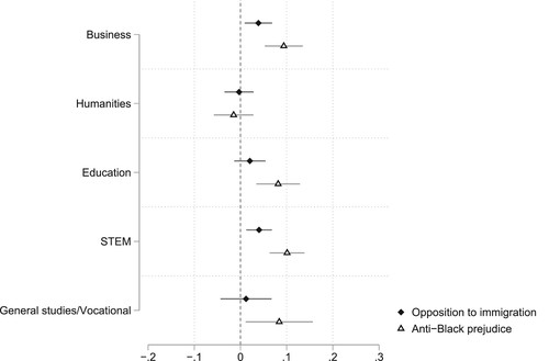 Figure 4. Within-higher education point estimates: 6 categories of college/university academic majors, 2012-2018, Source: General Social Survey (GSS) Cumulative File 1972–2021 R1a, Notes: Models 15a and 15b; the reference group is social sciences.