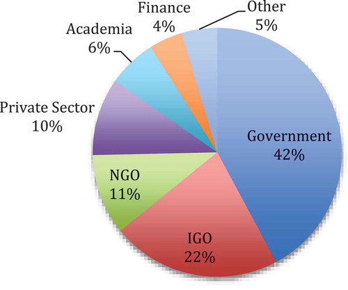 Figure 1. Types of organizations participating in OECD anti-corruption events.