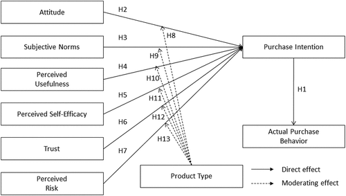 Figure 1. Proposed research model.