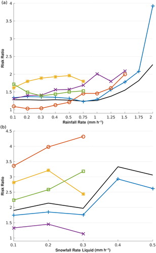 Fig. 4 Risk Ratio (RR) values for PDO collisions during (a) rainfall and (b) snowfall for multiple collision types across multiple precipitation rates (mm h−1 of equivalent liquid). Colours (symbols) for FTC collisions are blue (+); ROR red (circles); LT purple (x); SSV orange (asterisks); TSV green (squares); and the complete collection of collisions black. See Table 1 for collision abbreviations.