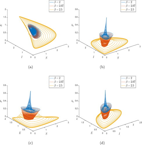 Figure 11. Three-dimensional phase diagram for eco-epidemiological model Equation(8)(8) C0DtφS=S[r(1−S+Ig)−βE],C0DtφI=βSE−νI−aIPm+I,C0DtφE=ϵI−ϱE,C0DtφP=P(−d+bIm+I),(8) with φ=1 and various β=2,2.07,2.5 respectively by Caputo Toufik-Atangana (TA) scheme.